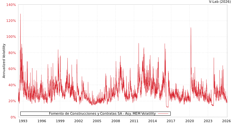 graph of Fomento de Construcciones y Contratas SA AMEM