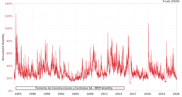 graph of Fomento de Construcciones y Contratas SA MEM