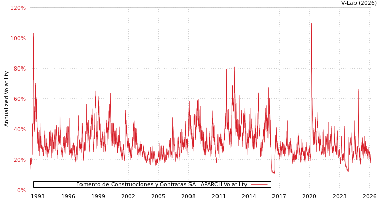graph of Fomento de Construcciones y Contratas SA APARCH