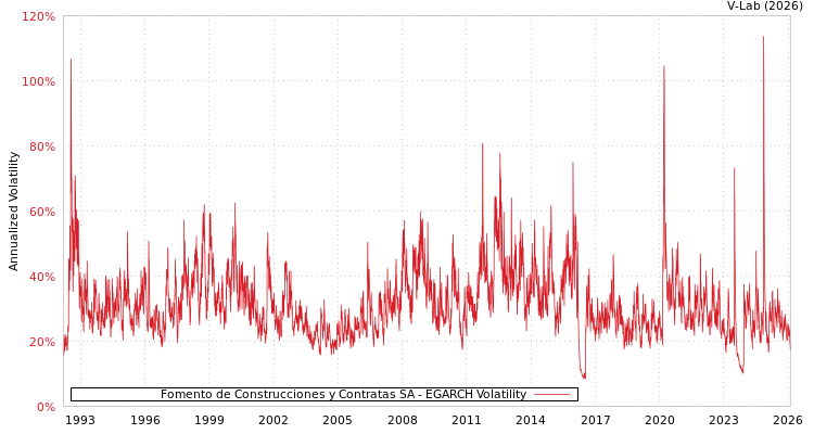 graph of Fomento de Construcciones y Contratas SA EGARCH