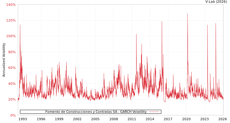 graph of Fomento de Construcciones y Contratas SA GARCH