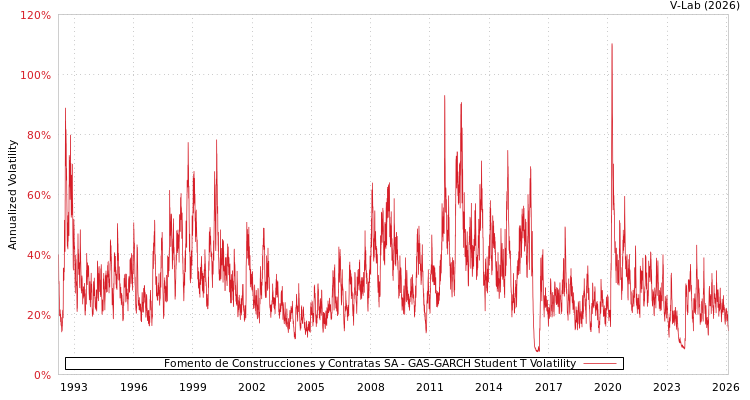 graph of Fomento de Construcciones y Contratas SA GAS-GARCH-T