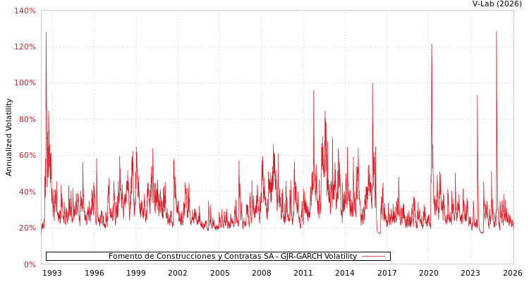 graph of Fomento de Construcciones y Contratas SA GJR-GARCH