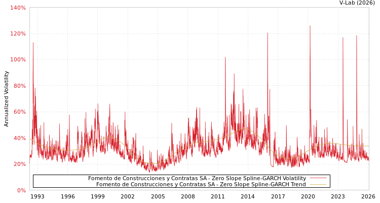 graph of Fomento de Construcciones y Contratas SA S0GARCH