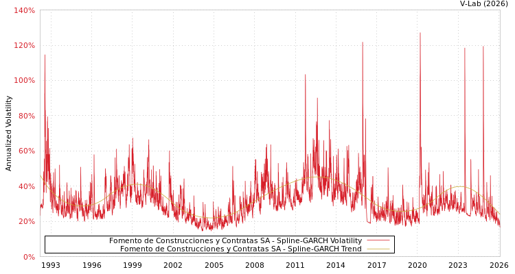 graph of Fomento de Construcciones y Contratas SA SGARCH
