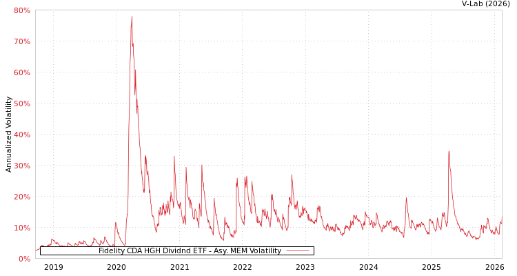 graph of Fidelity CDA HGH Dividnd ETF AMEM