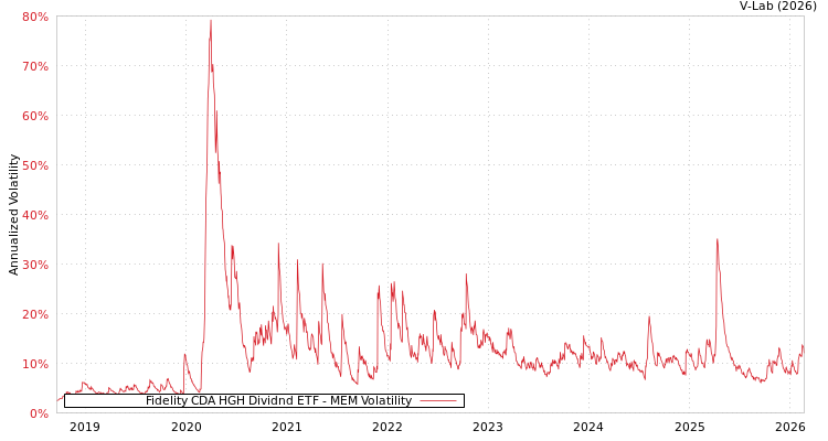 graph of Fidelity CDA HGH Dividnd ETF MEM
