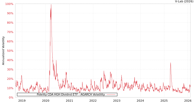 graph of Fidelity CDA HGH Dividnd ETF AGARCH