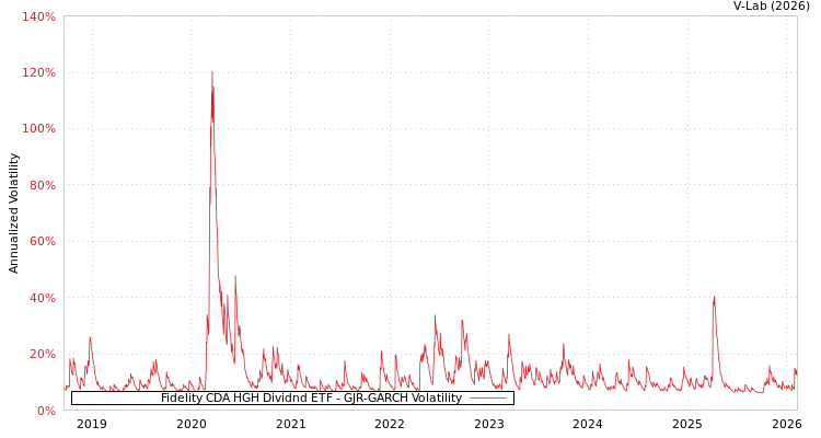 graph of Fidelity CDA HGH Dividnd ETF GJR-GARCH
