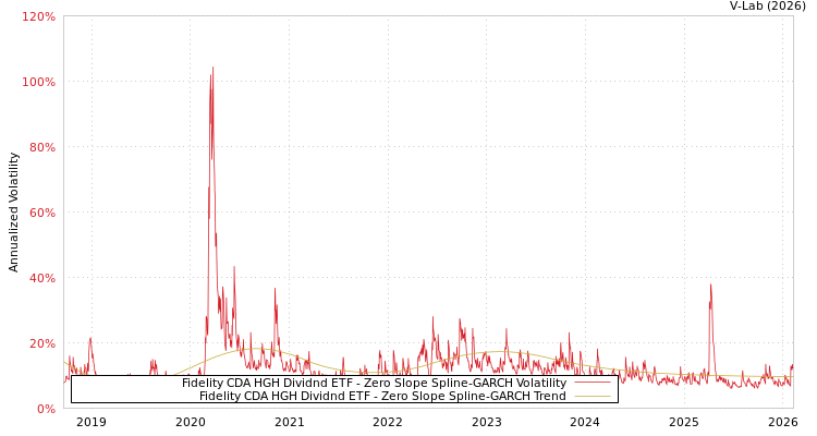 graph of Fidelity CDA HGH Dividnd ETF S0GARCH
