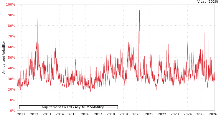 graph of Fauji Cement Co Ltd AMEM
