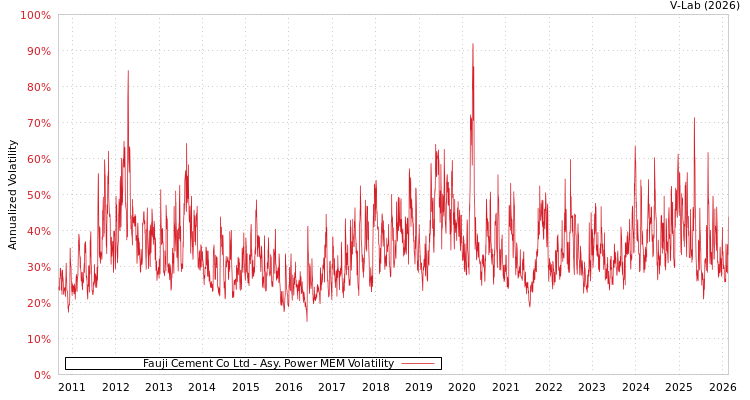 graph of Fauji Cement Co Ltd APMEM