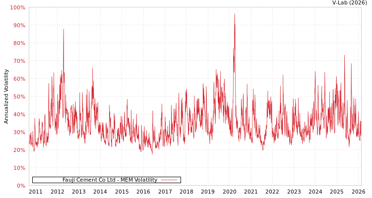 graph of Fauji Cement Co Ltd MEM