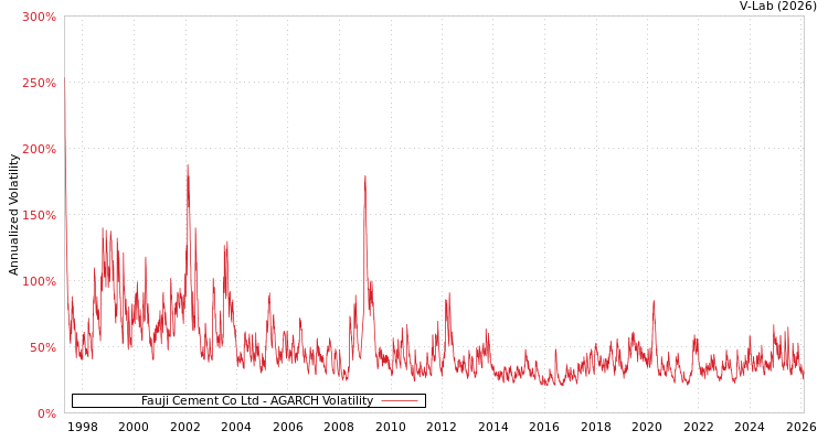 graph of Fauji Cement Co Ltd AGARCH