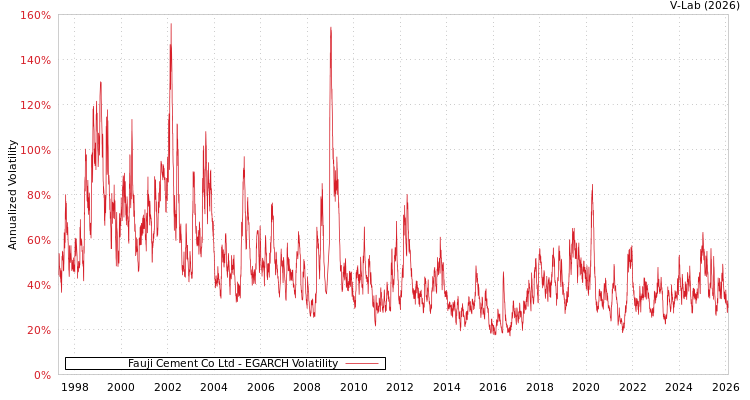 graph of Fauji Cement Co Ltd EGARCH
