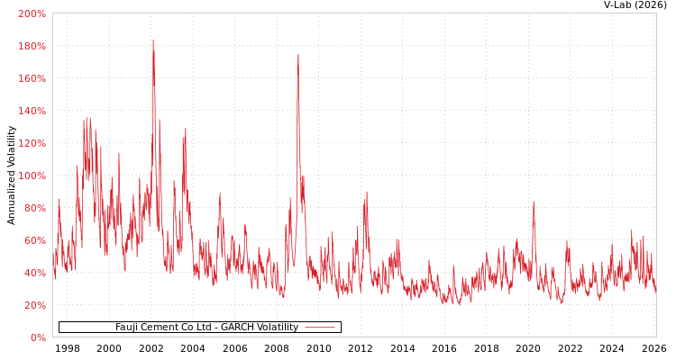 graph of Fauji Cement Co Ltd GARCH