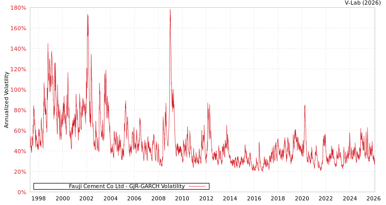 graph of Fauji Cement Co Ltd GJR-GARCH