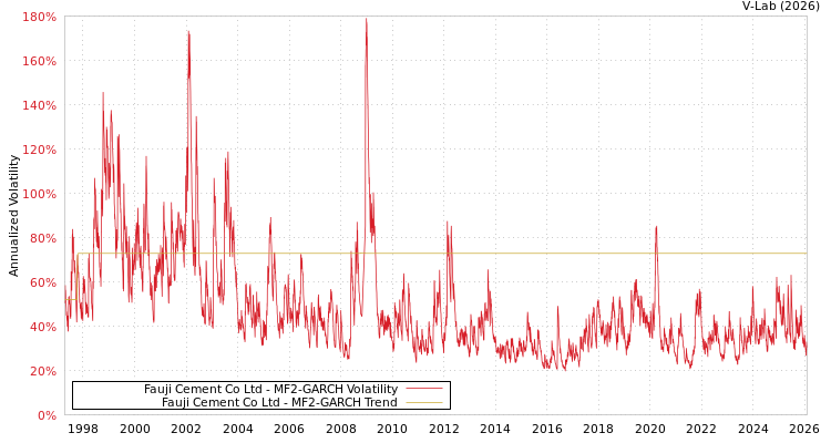graph of Fauji Cement Co Ltd MF2-GARCH