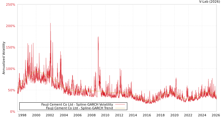 graph of Fauji Cement Co Ltd SGARCH