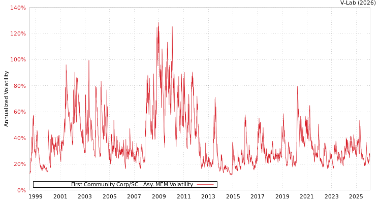 graph of First Community Corp/SC AMEM