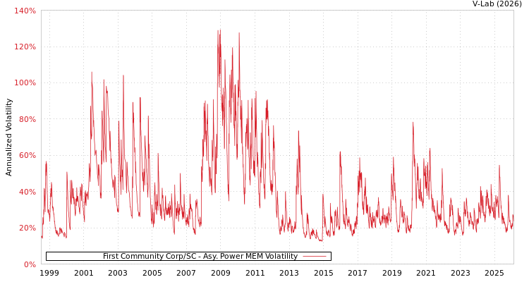graph of First Community Corp/SC APMEM