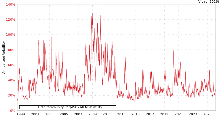 graph of First Community Corp/SC MEM