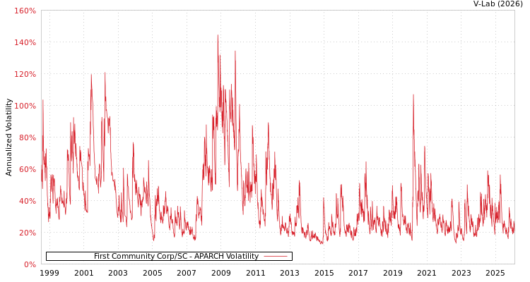 graph of First Community Corp/SC APARCH