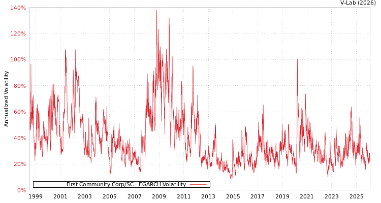 graph of First Community Corp/SC EGARCH