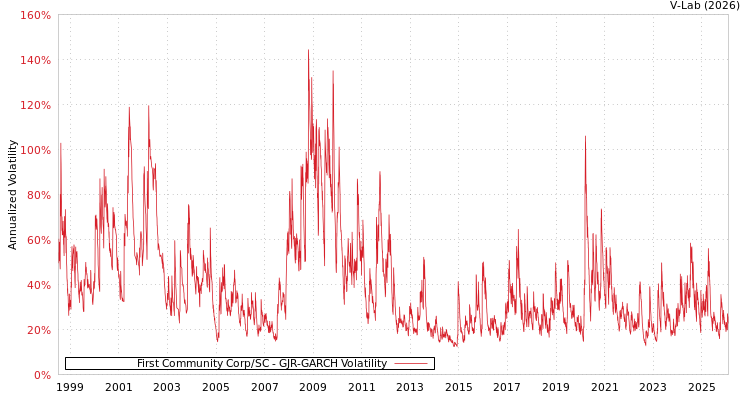 graph of First Community Corp/SC GJR-GARCH