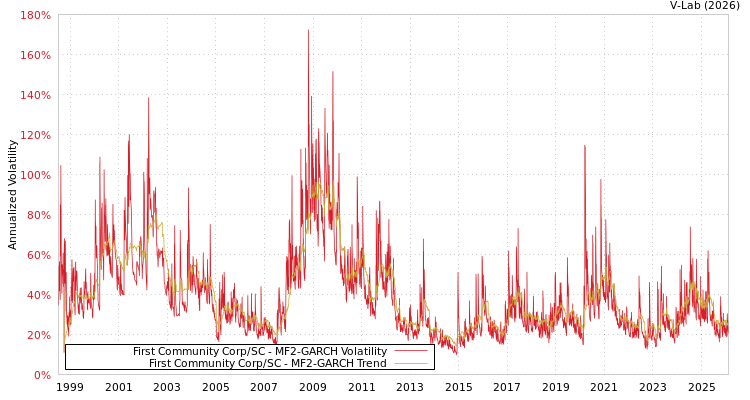 graph of First Community Corp/SC MF2-GARCH