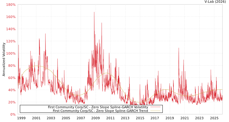 graph of First Community Corp/SC S0GARCH