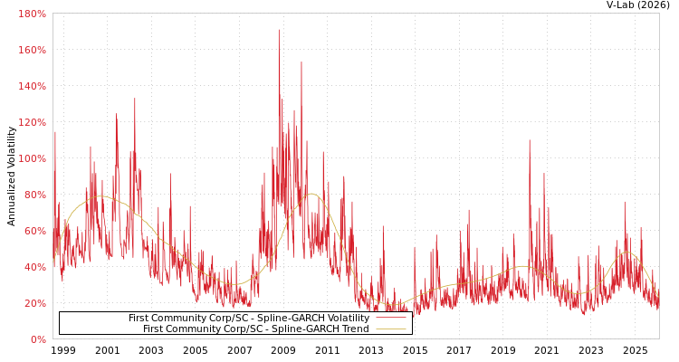 graph of First Community Corp/SC SGARCH
