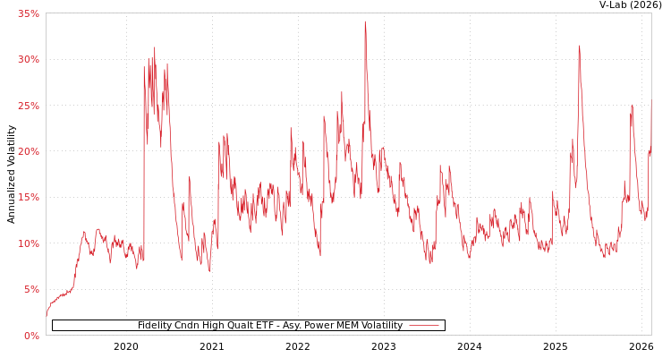 graph of Fidelity Cndn High Qualt ETF APMEM
