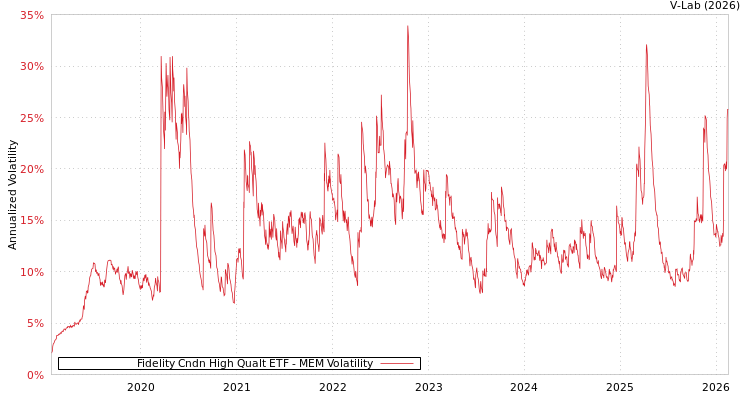 graph of Fidelity Cndn High Qualt ETF MEM