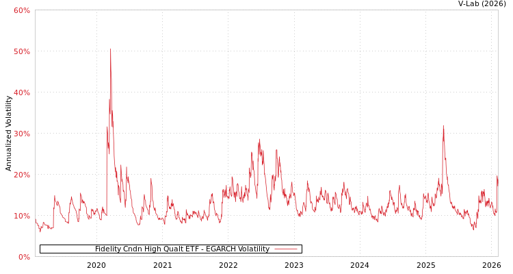 graph of Fidelity Cndn High Qualt ETF EGARCH