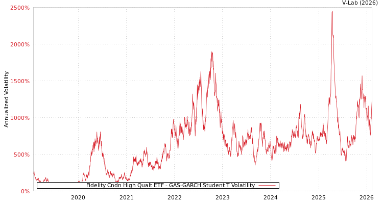 graph of Fidelity Cndn High Qualt ETF GAS-GARCH-T
