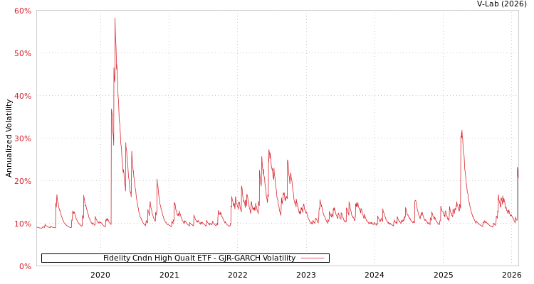 graph of Fidelity Cndn High Qualt ETF GJR-GARCH