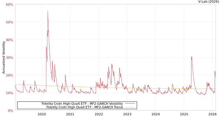 graph of Fidelity Cndn High Qualt ETF MF2-GARCH