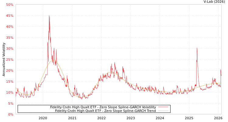 graph of Fidelity Cndn High Qualt ETF S0GARCH