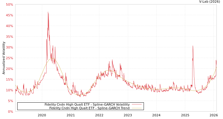 graph of Fidelity Cndn High Qualt ETF SGARCH
