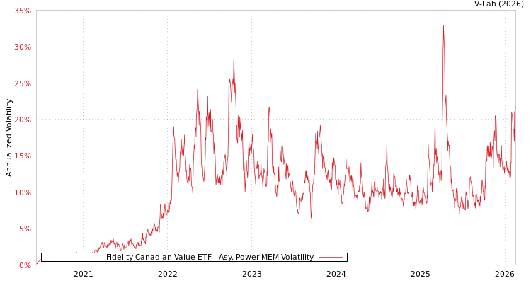 graph of Fidelity Canadian Value ETF APMEM