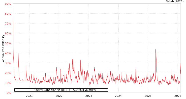 graph of Fidelity Canadian Value ETF AGARCH