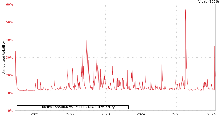 graph of Fidelity Canadian Value ETF APARCH
