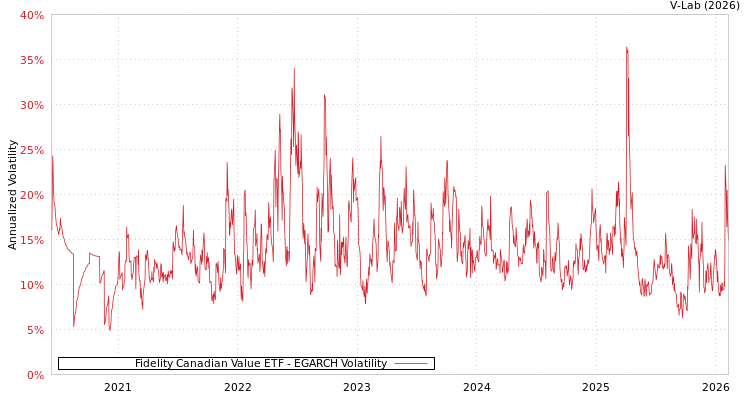 graph of Fidelity Canadian Value ETF EGARCH