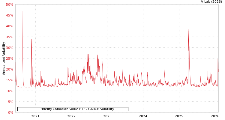 graph of Fidelity Canadian Value ETF GARCH