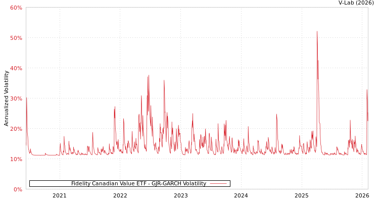 graph of Fidelity Canadian Value ETF GJR-GARCH