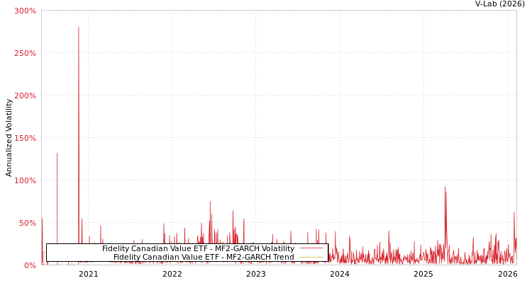 graph of Fidelity Canadian Value ETF MF2-GARCH