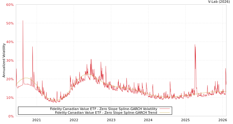 graph of Fidelity Canadian Value ETF S0GARCH
