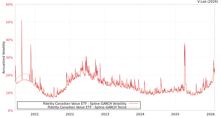 graph of Fidelity Canadian Value ETF SGARCH