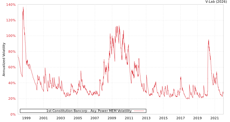graph of 1st Constitution Bancorp APMEM
